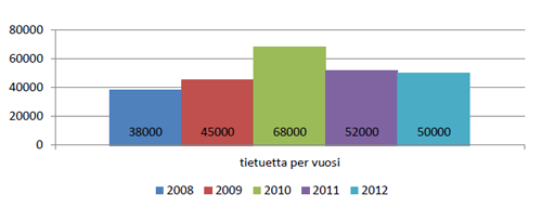 Kuvio 3: Violan kasvu v. 2008-2012