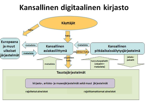 Kuva 1: KDK:n kokonaisarkkitehtuuri