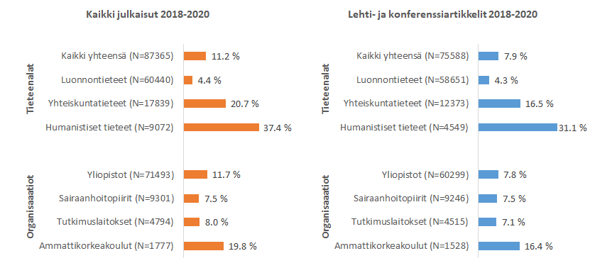 Kotimaisten tiedekustantajien osuus suomalaisten tutkimusorganisaatioiden vertaisarvioiduista julkaisuista 2018–2020. (Lähde: VIRTA-julkaisutietopalvelu.)