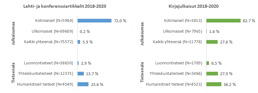 Kotimaisten kielten osuus suomalaisten tutkimusorganisaatioiden vertaisarvioiduista julkaisuista 2018–2020. (Lähde: VIRTA-julkaisutietopalvelu.