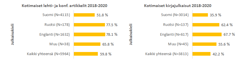 Avoimesti saatavana julkaisukanavassa tai rinnakkaistallenteena olevien osuus suomalaisten tutkimusorganisaatioiden vertaisarvioiduista julkaisuista julkaisukielen mukaan 2018–2020. (Lähde: VIRTA-julkaisutietopalvelu.)