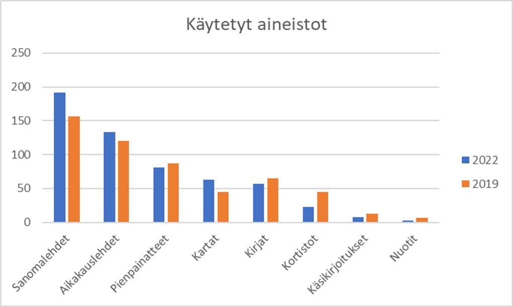 Digi.kansalliskirjasto.fi:n aineistojen käytön jakaumat vuosina 2022 ja 2019.