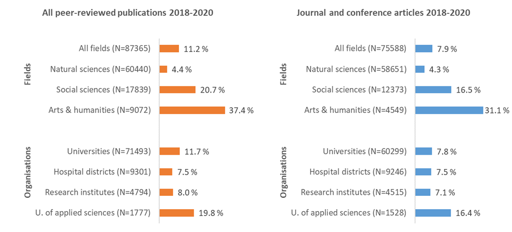 Horizontal bar charts on proportion of domestic scholarly publishers in peer-reviewed publications by Finnish research organisations 2018–2020.