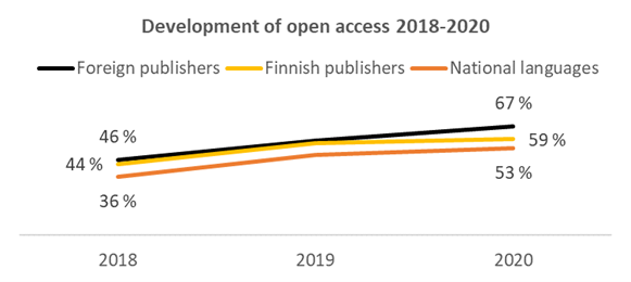 Graph on change in the proportion of openly available publications in 2018–2020.