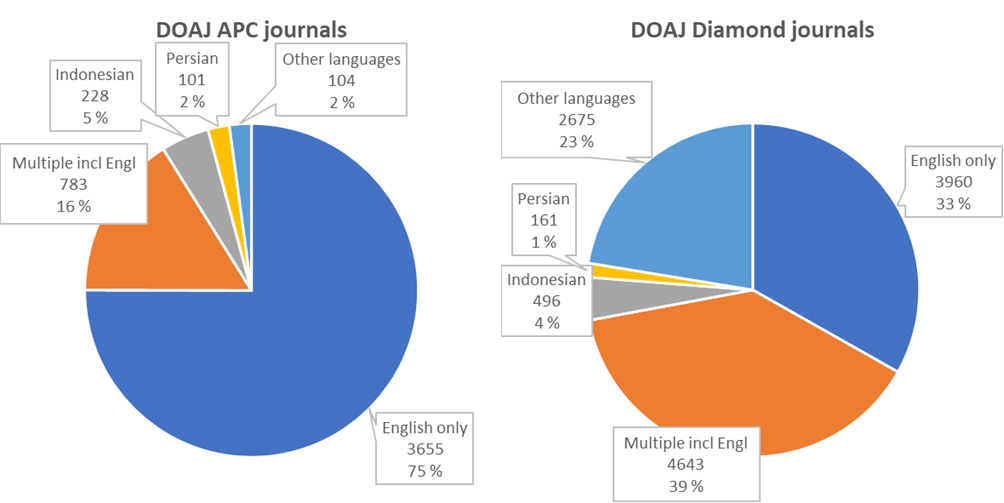 Pie charts on Publication languages of Directory of Open Access Journals indexed APC free-of-charge Diamond OA journals. 