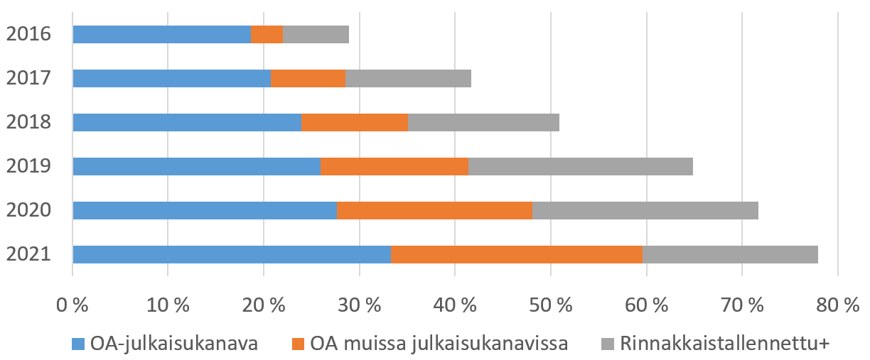Vaakasuuntainen pylväsdiagrammi vertaisarvioitujen OA-artikkelien osuksista yliopistoissa 2016–2021.