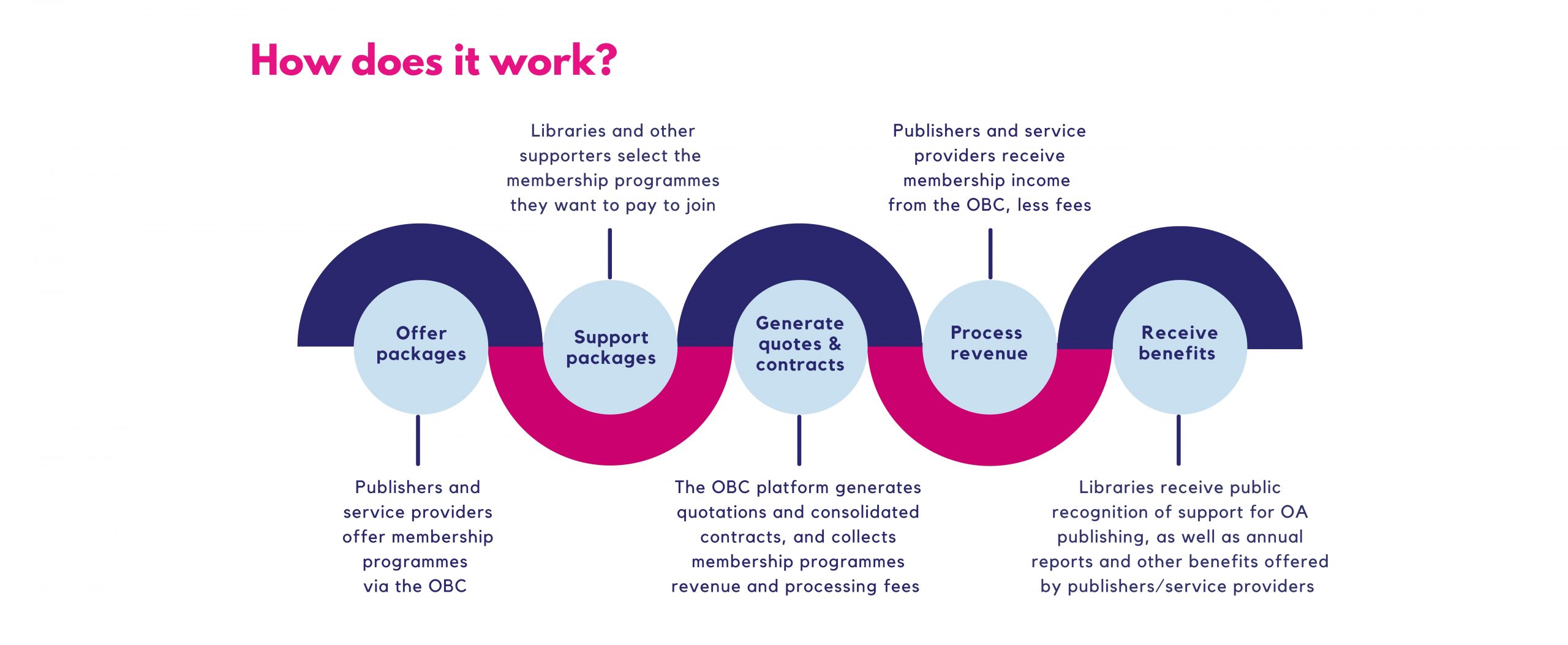 Image depicts a diagram of the OBC workflow. Publishers and service providers offer membership programs on the OBC platform enabling libraries and other institutions to more easily provide financial support to open access initiatives.